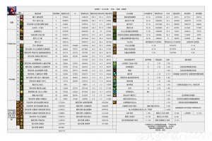 DNF2024金秋版本召唤输出数据表